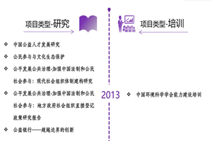 肏逼网站视频非评估类项目发展历程